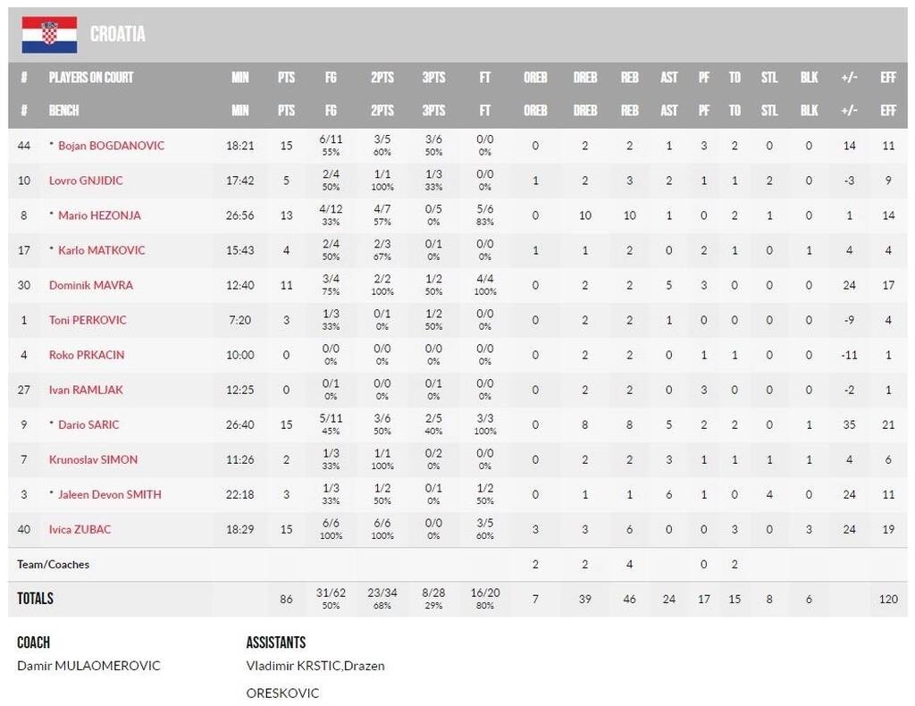 Eurobasket 2022: «Ξέσπασε» στη Μ. Βρετανία η Κροατία για το 1-1