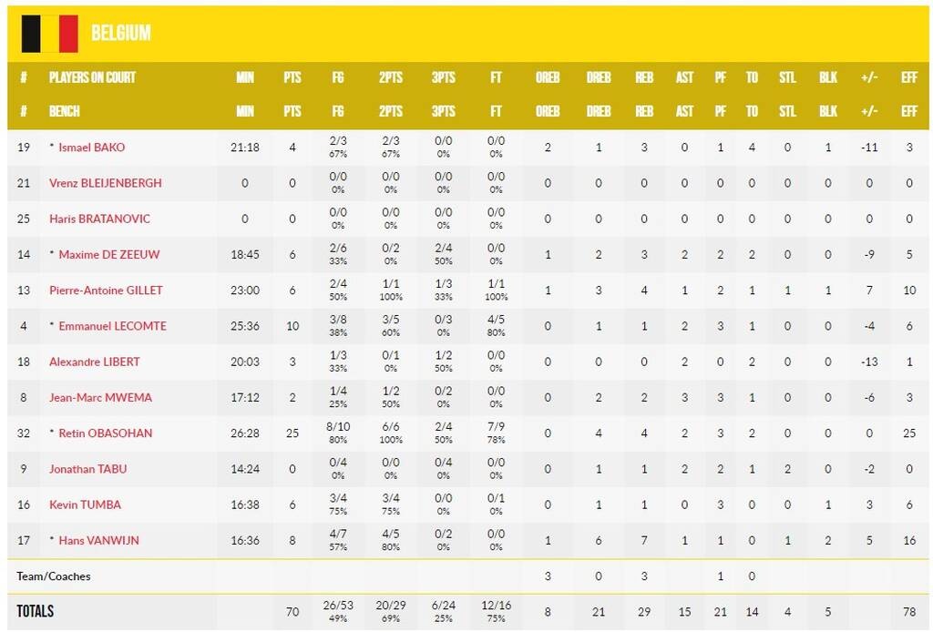 Eurobasket 2022: «Έσπασε» το ρόδι με Ντούμπλιεβιτς και Πέρι το Μαυροβούνιο
