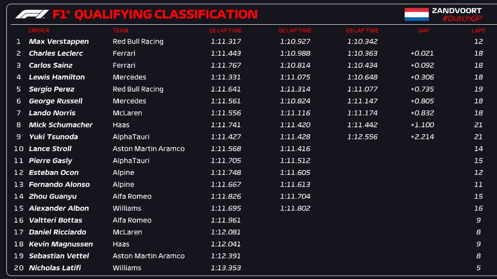 Formula 1: Pole position για Φερστάπεν στο «σπίτι» του