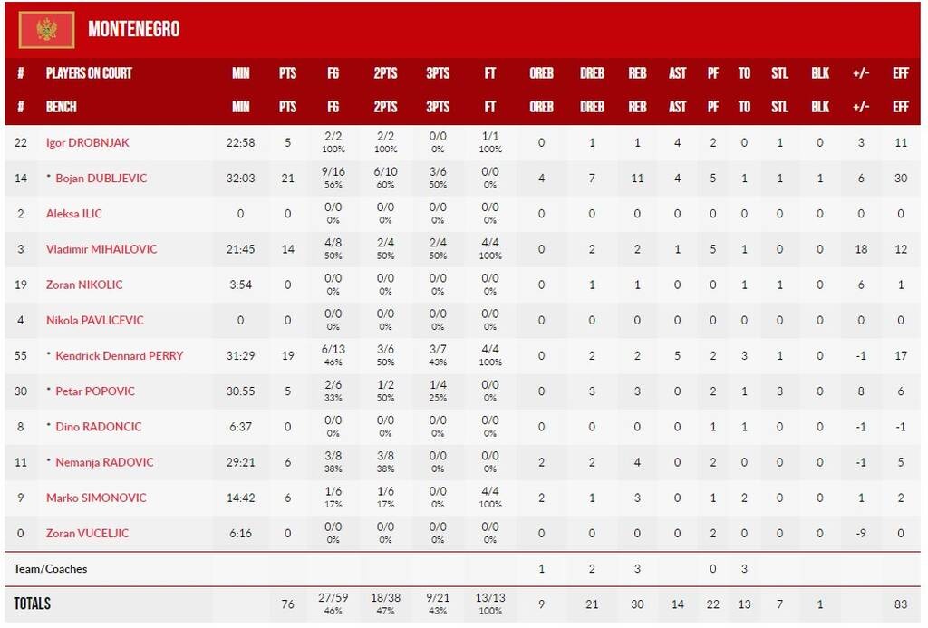 Eurobasket 2022: «Έσπασε» το ρόδι με Ντούμπλιεβιτς και Πέρι το Μαυροβούνιο