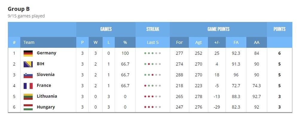Eurobasket 2022: «Κάζο» για Ισπανία, Σλοβενία, νίκη για Γαλλία  - Το πανόραμα της διοργάνωσης