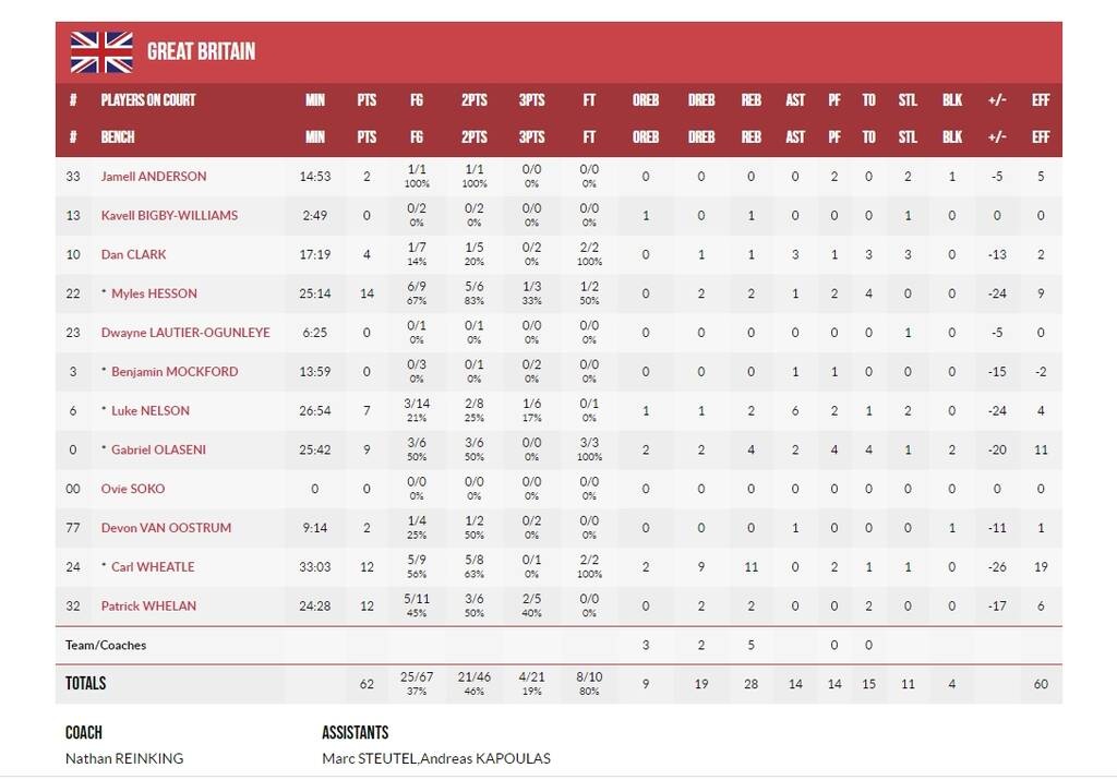Eurobasket 2022: «Πάρτι» για την Εσθονία - «Βομβάρδισε» την Μεγάλη Βρετανία