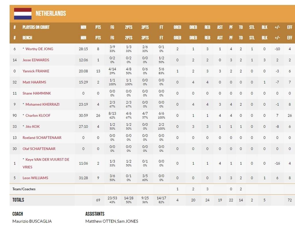 Eurobasket 2022: Τα χρειάστηκε αλλά λύγισε την Ολλανδία η Πολωνία