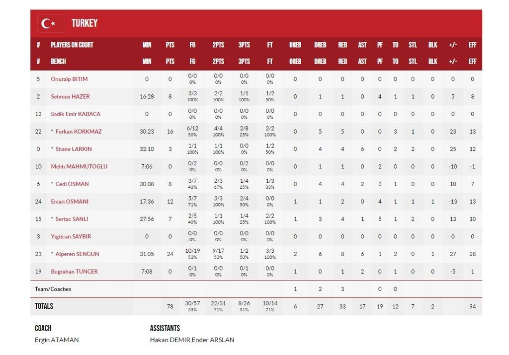 Eurobasket 2022: «Καθάρισε» από νωρίς το Βέλγιο η Τουρκία με «όργια» Σενγκούν