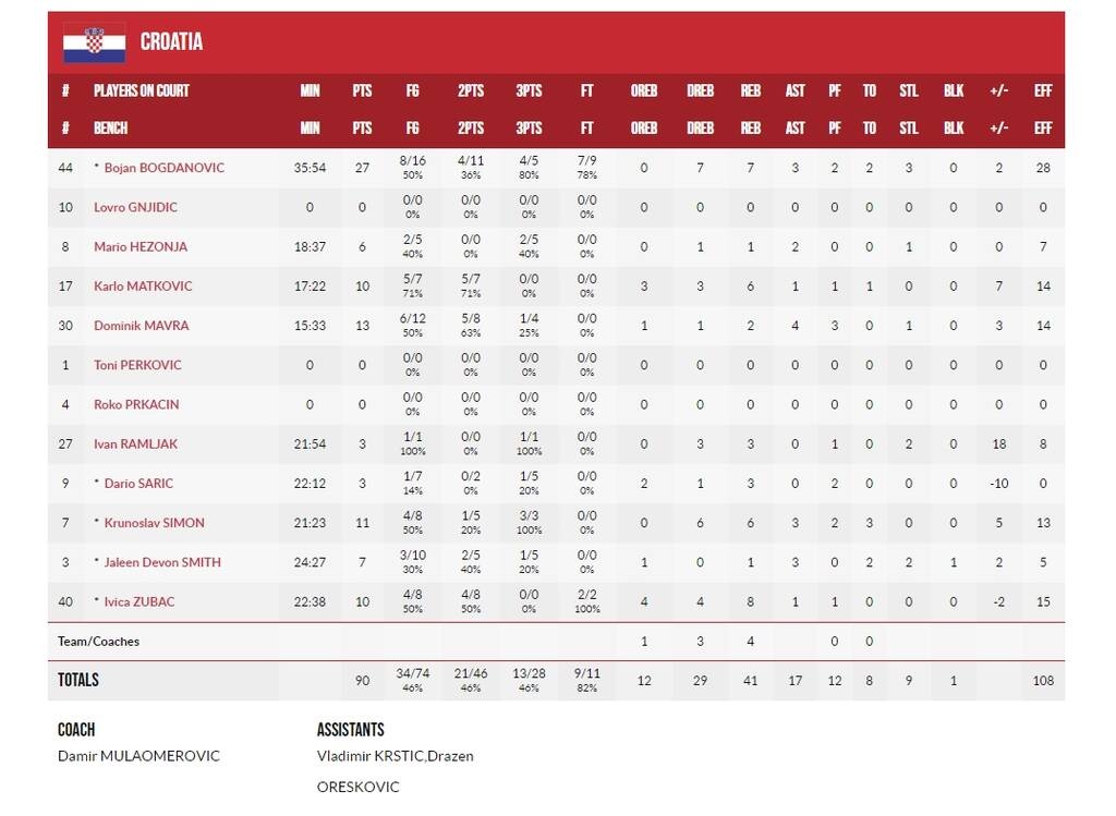 Eurobasket 2022: Mε «σφραγίδα» Μπογκντάνοβιτς η Κροατία - Οριστική η κατάταξη στον όμιλο της Εθνικής