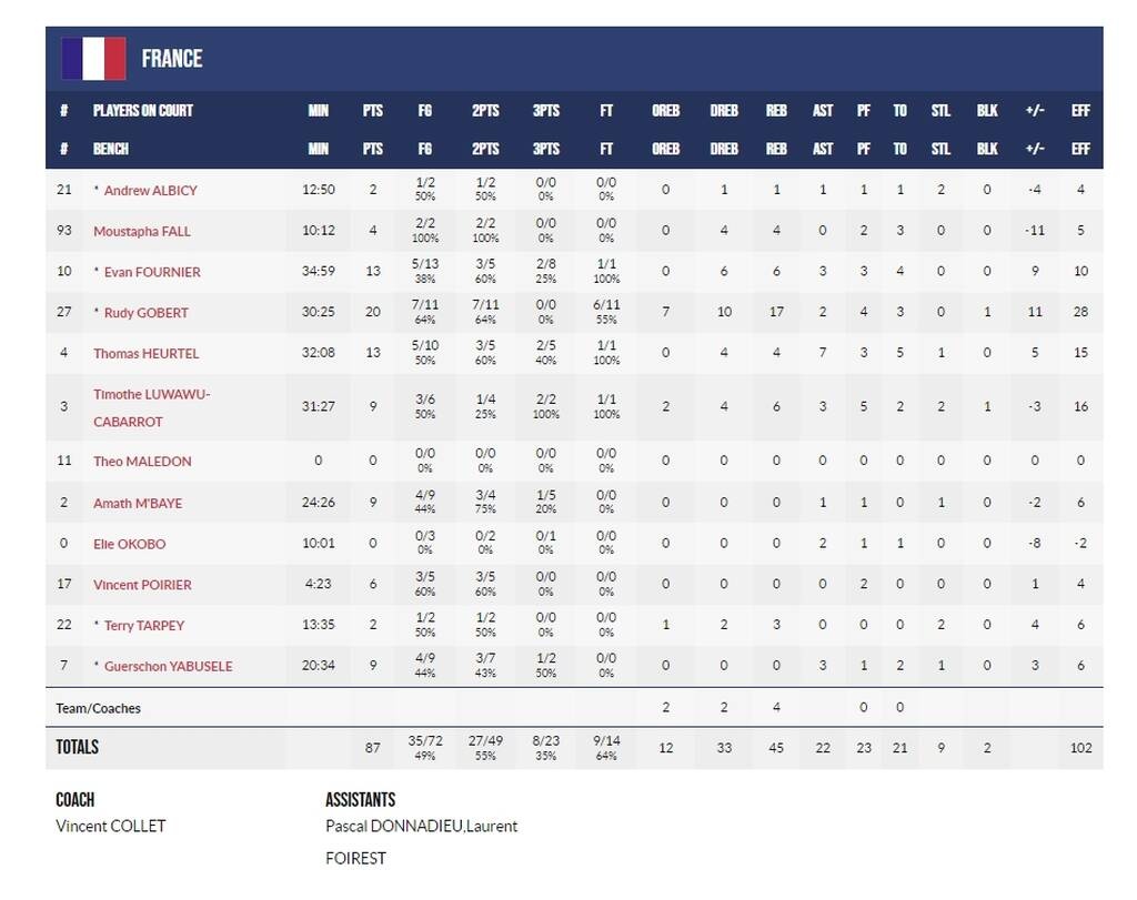 Eurobasket 2022: Με «θηρίο» Γκομπέρ γλίτωσε το κάζο από την Τουρκία η Γαλλία (videos)