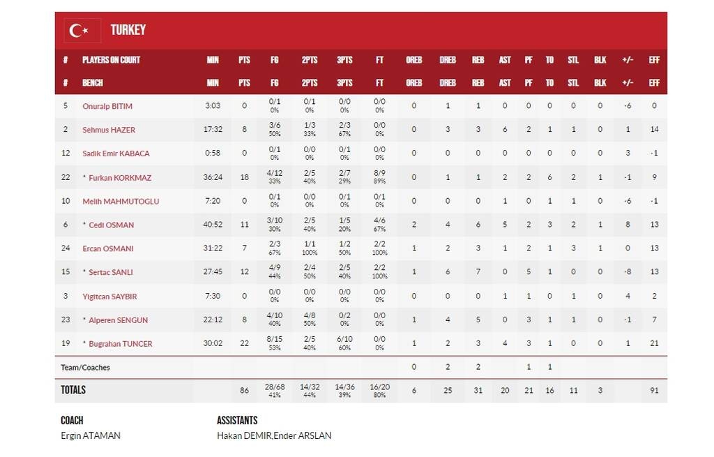 Eurobasket 2022: Με «θηρίο» Γκομπέρ γλίτωσε το κάζο από την Τουρκία η Γαλλία (videos)