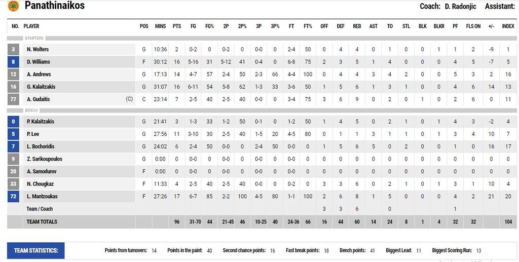 Ο Παναθηναϊκός γύρισε από το -24 και κέρδισε το φιλικό με τη Βαρέζε