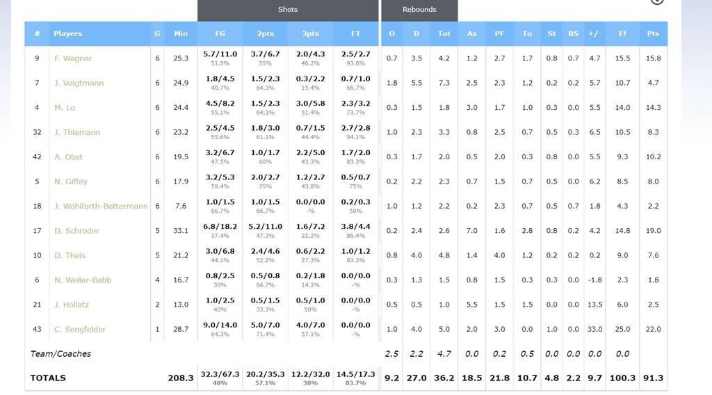 Eurobasket 2022: Η «παρέα» του Σρέντερ στον δρόμο της Εθνικής - Η ακτινογραφία της Γερμανίας (vids)