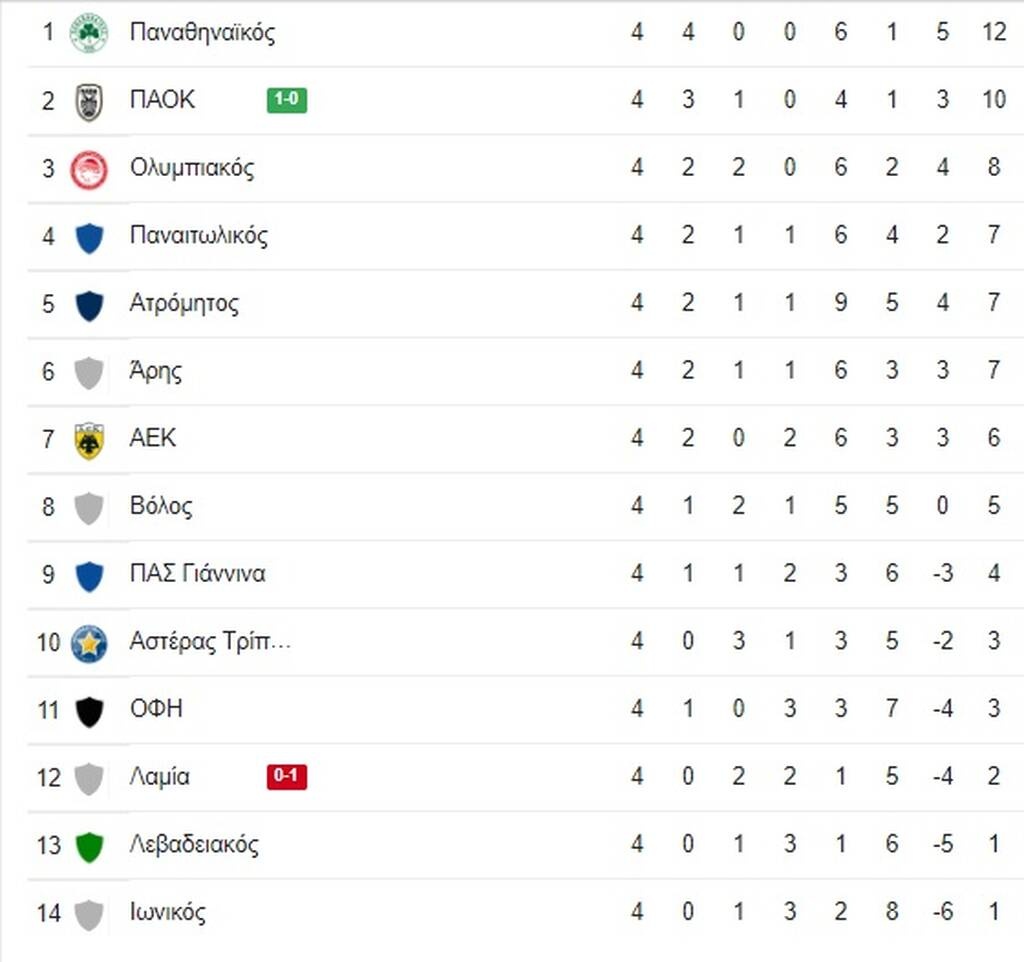 Super League: Πλησίασε την κορυφή ο ΠΑΟΚ - Η βαθμολογία και η επόμενη αγωνιστική