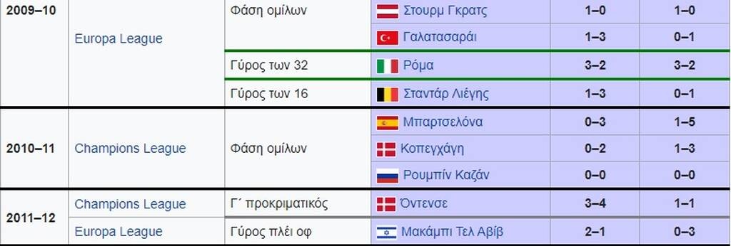 Ολυμπιακός: Χτίζει αρνητικό σερί - Μια ενδεκάδα ευρωπαϊκών αγώνων χωρίς νίκη