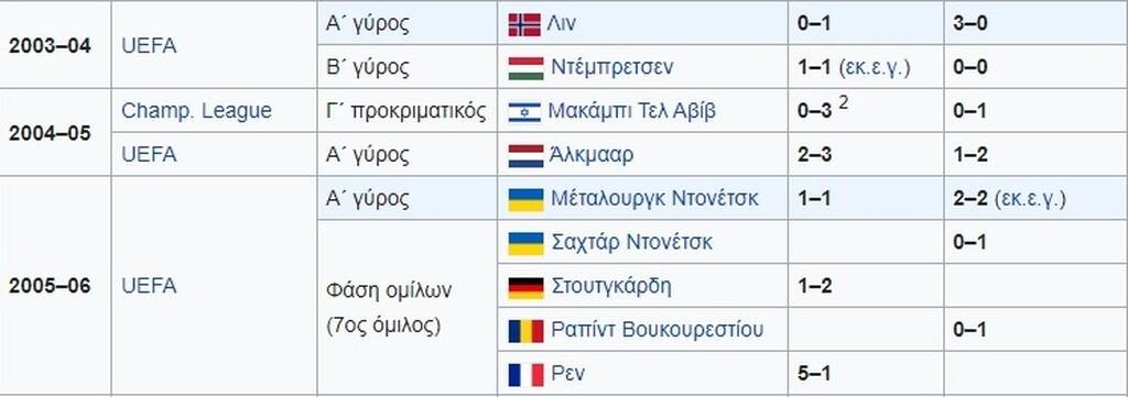 Ολυμπιακός: Χτίζει αρνητικό σερί - Μια ενδεκάδα ευρωπαϊκών αγώνων χωρίς νίκη