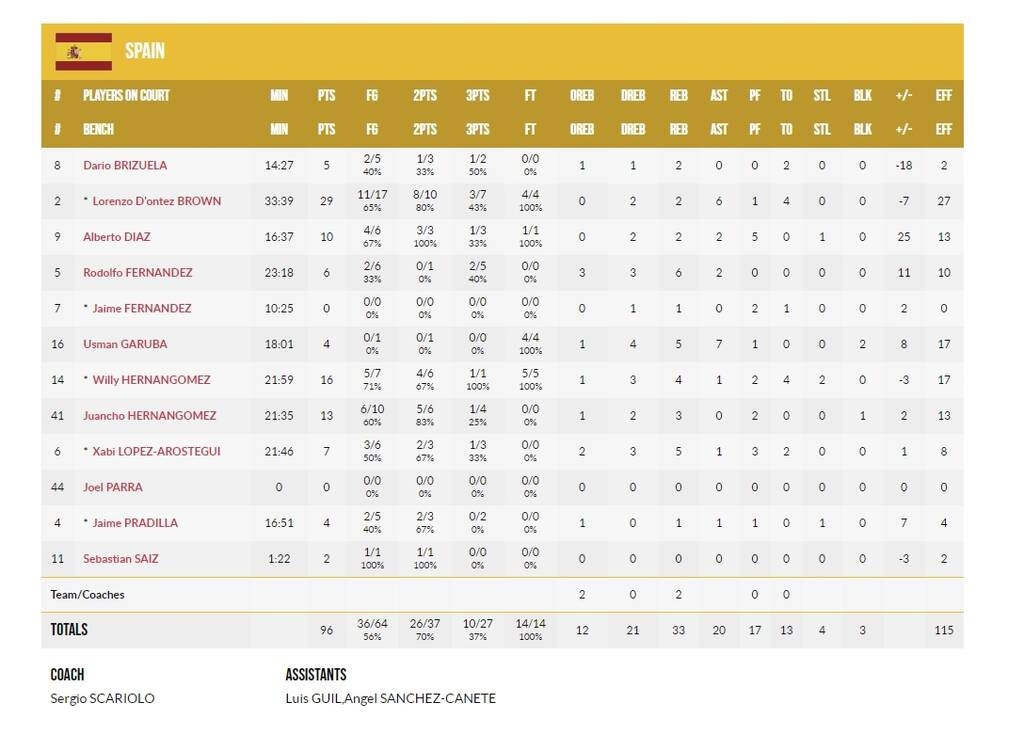Eurobasket 2022: Επιβίωσε στο «θρίλερ» και ετοιμάζεται για «μάχη» με την Γαλλία η Ισπανία (vids)
