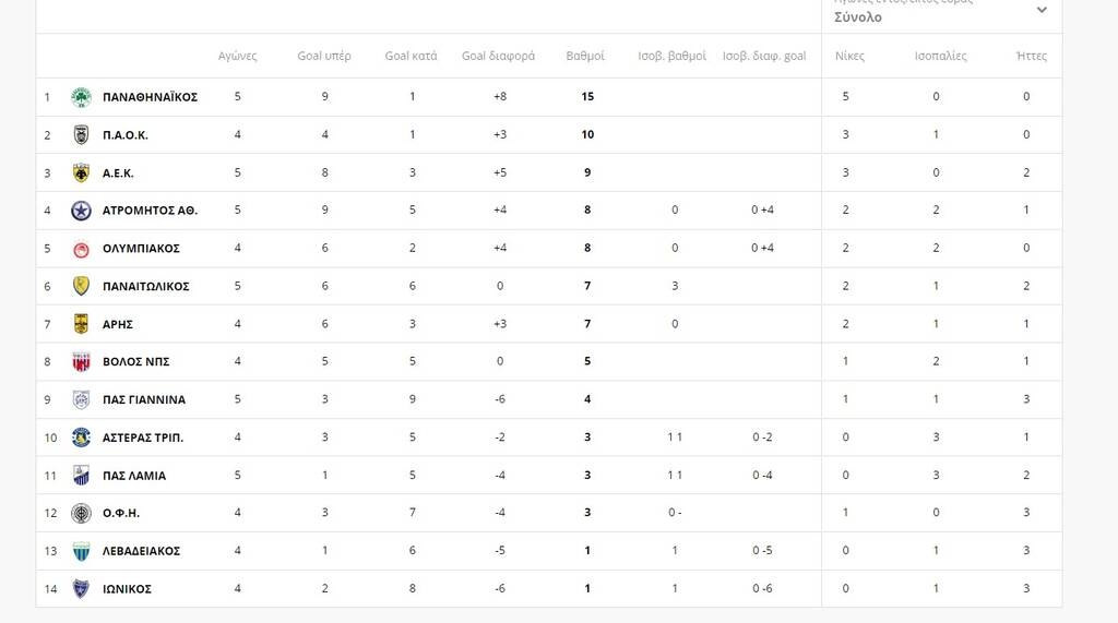 Super League: Πρώτος και αήττητος ο Παναθηναϊκός - Η βαθμολογία και το πρόγραμμα της 5ης αγωνιστικής