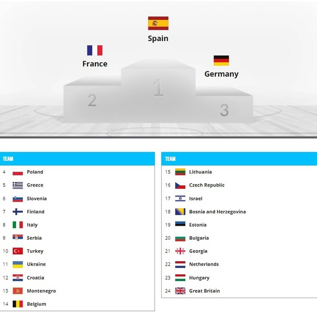 Eurobasket 2022: Ο Ρούντι Φερνάντεθ σήκωσε το τρόπαιο της Ισπανία - Στην 5η θέση η Ελλάδα