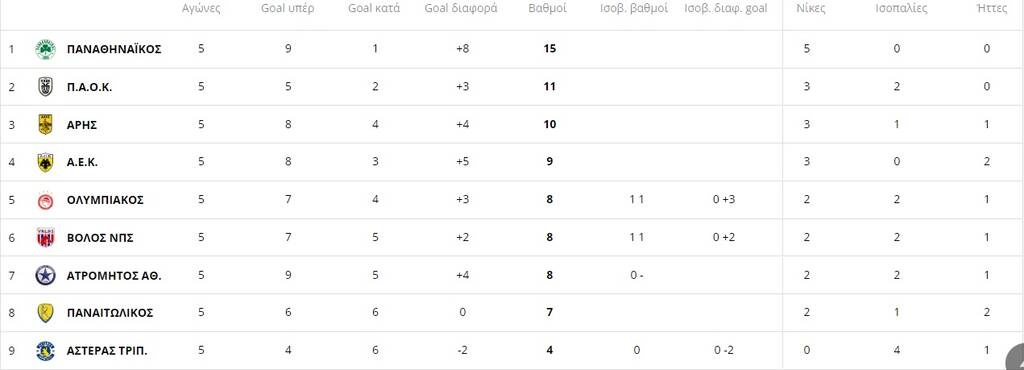 Super League: Η βαθμολογία μετά την απώλεια του ΠΑΟΚ στην Κρήτη (photos)