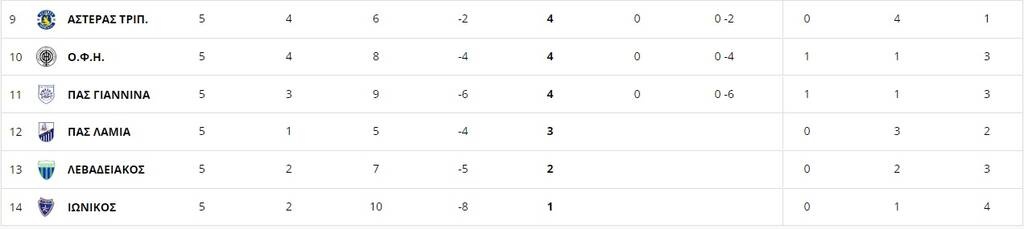 Super League: Η βαθμολογία μετά την απώλεια του ΠΑΟΚ στην Κρήτη (photos)