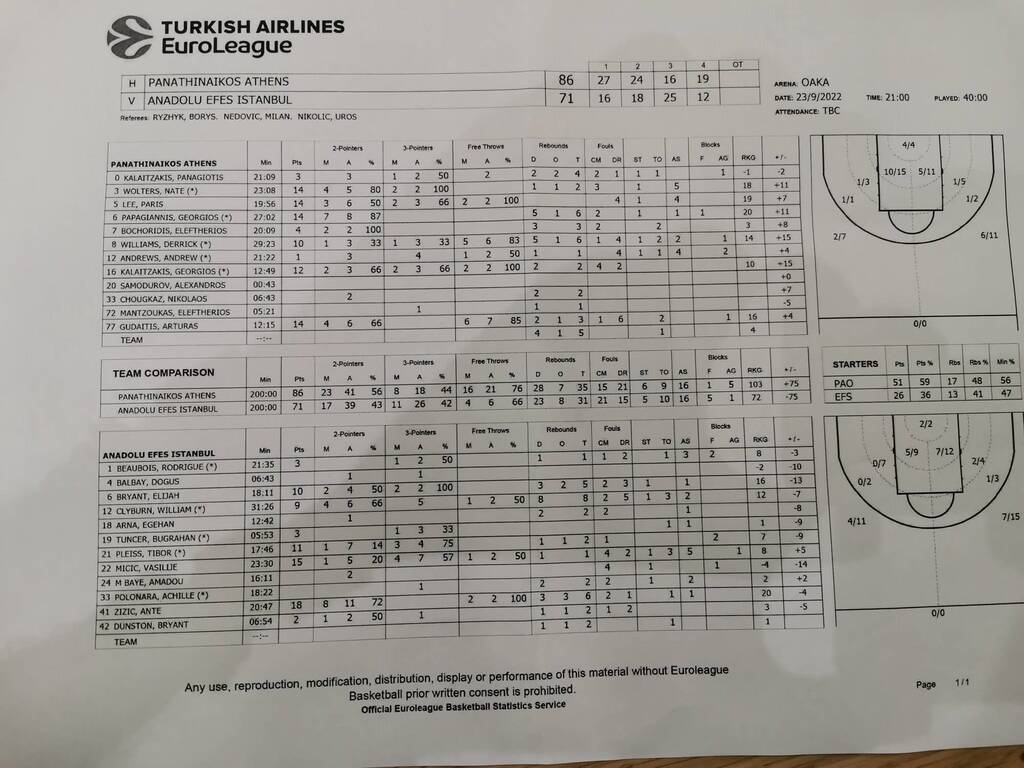 Στον τελικό του «Παύλος Γιαννακόπουλος» ο Παναθηναϊκός -Απολαυστικός κόντρα στη Πρωταθλήτρια Ευρώπης