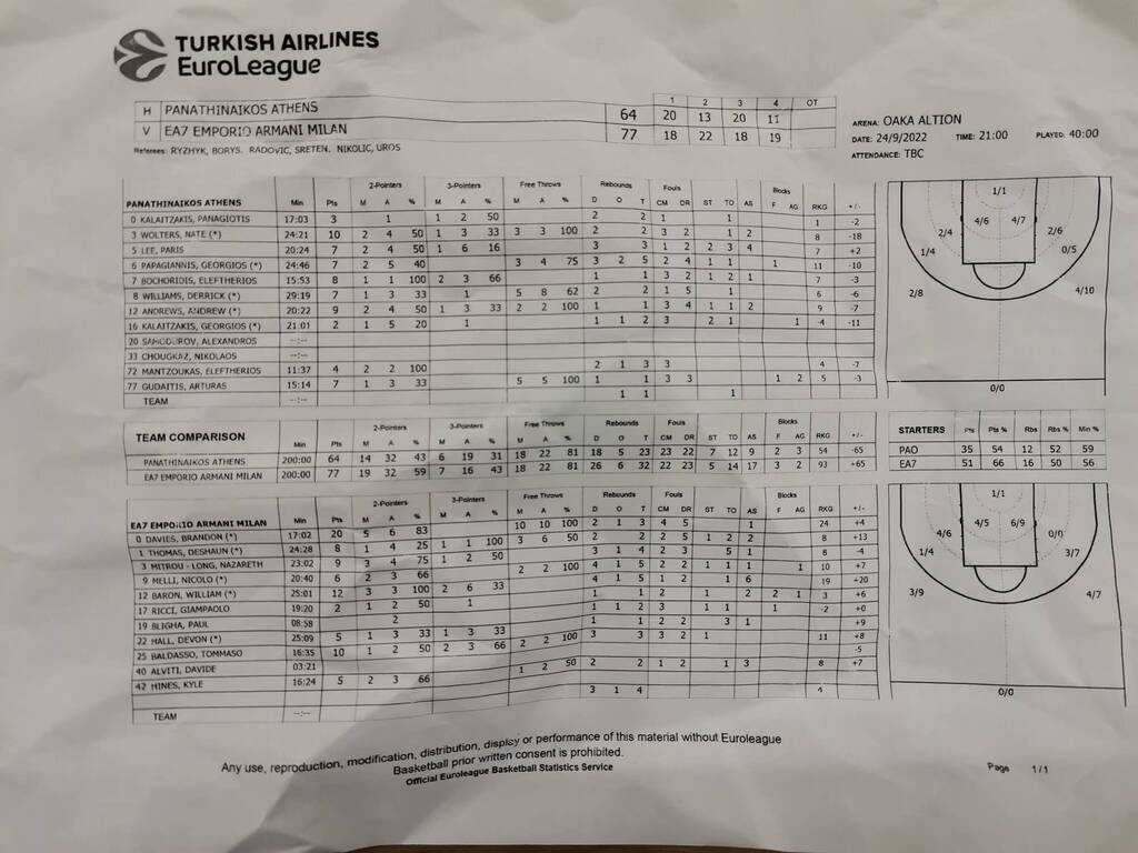 Τουρνουά «Παύλος Γιαννακόπουλος»: Η Αρμάνι το τρόπαιο, ο Παναθηναϊκός τις υποσχέσεις