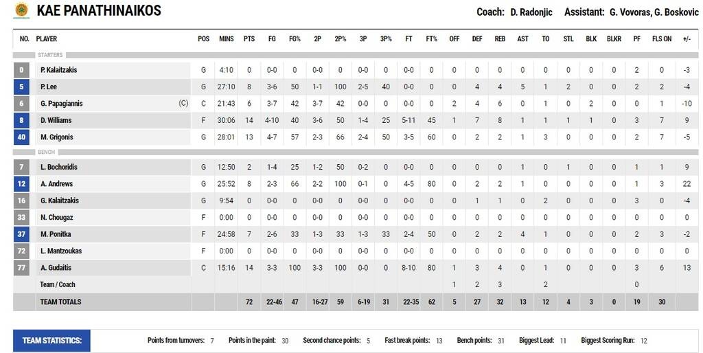 Παναθηναϊκός-Κολοσσός 72-67: Στον τελικό του Super Cup μέσα από την άμυνά του (videos+photos)