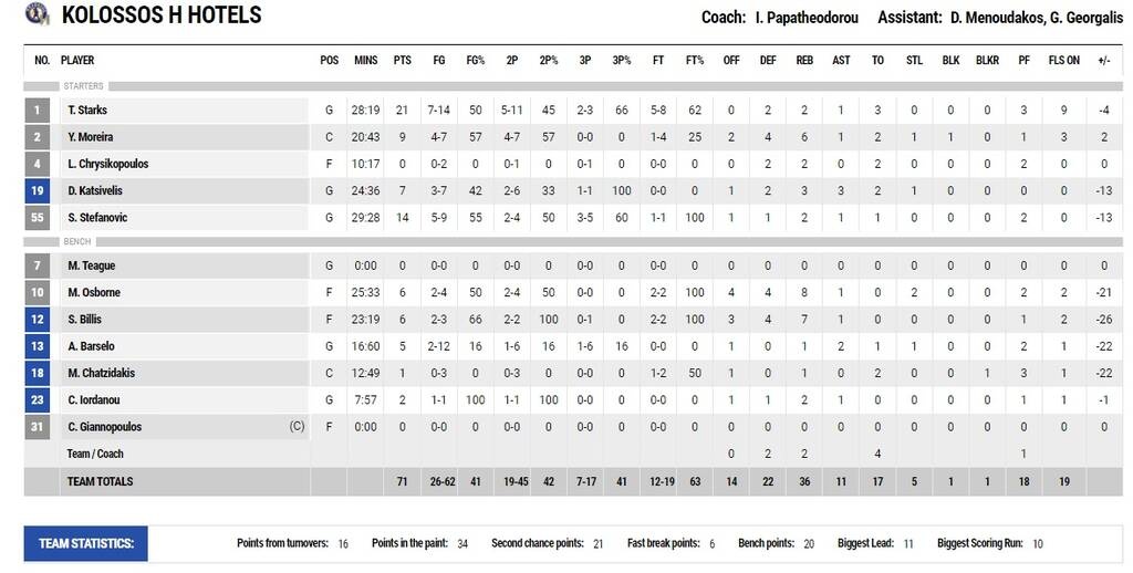 Κολοσσός-Προμηθέας 71-95: Τρίτος στο Super Cup με «βομβαρδισμό» τριπόντων