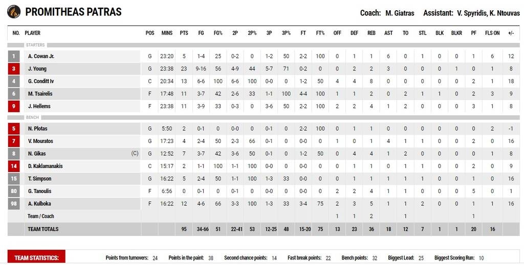Κολοσσός-Προμηθέας 71-95: Τρίτος στο Super Cup με «βομβαρδισμό» τριπόντων