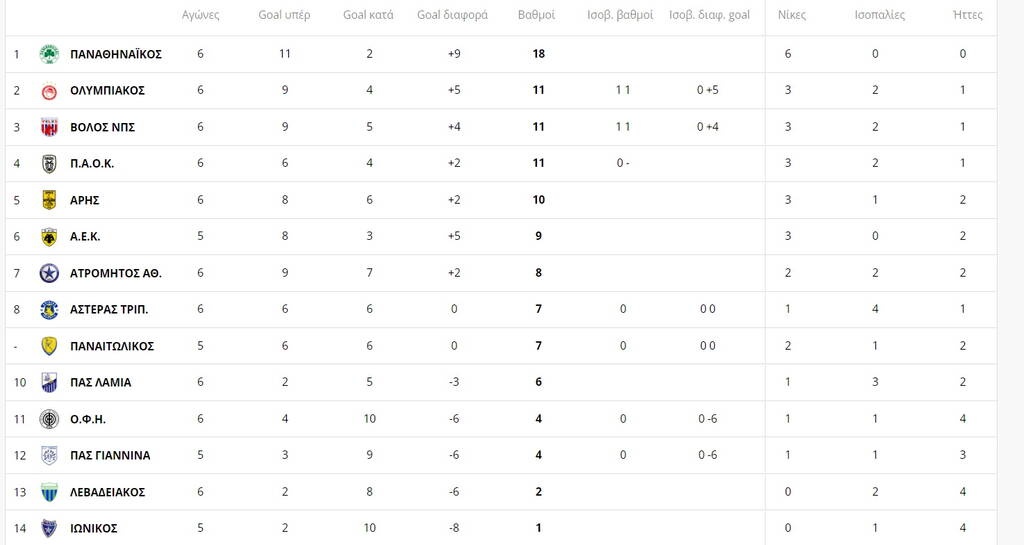 Στο +7 και αήττητος ο Παναθηναϊκός - Η βαθμολογία της Super League