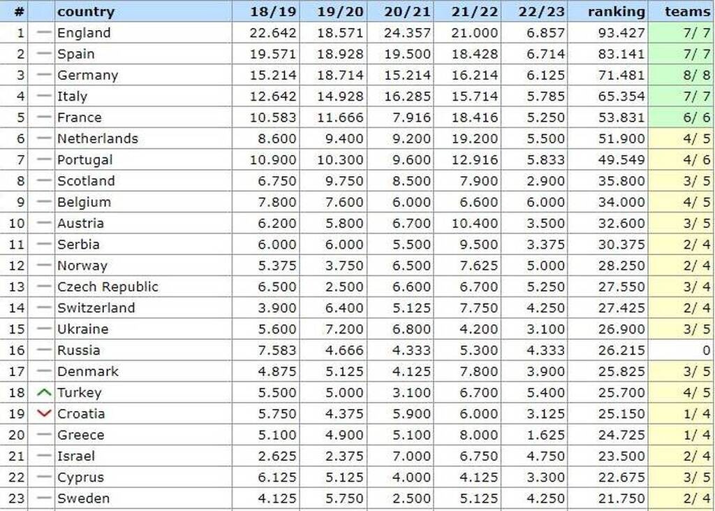 Ολυμπιακός-Καραμπάχ: Παραπαίει στη βαθμολογία η Ελλάδα - Στην 20η θέση, μείωσε το Ισραήλ