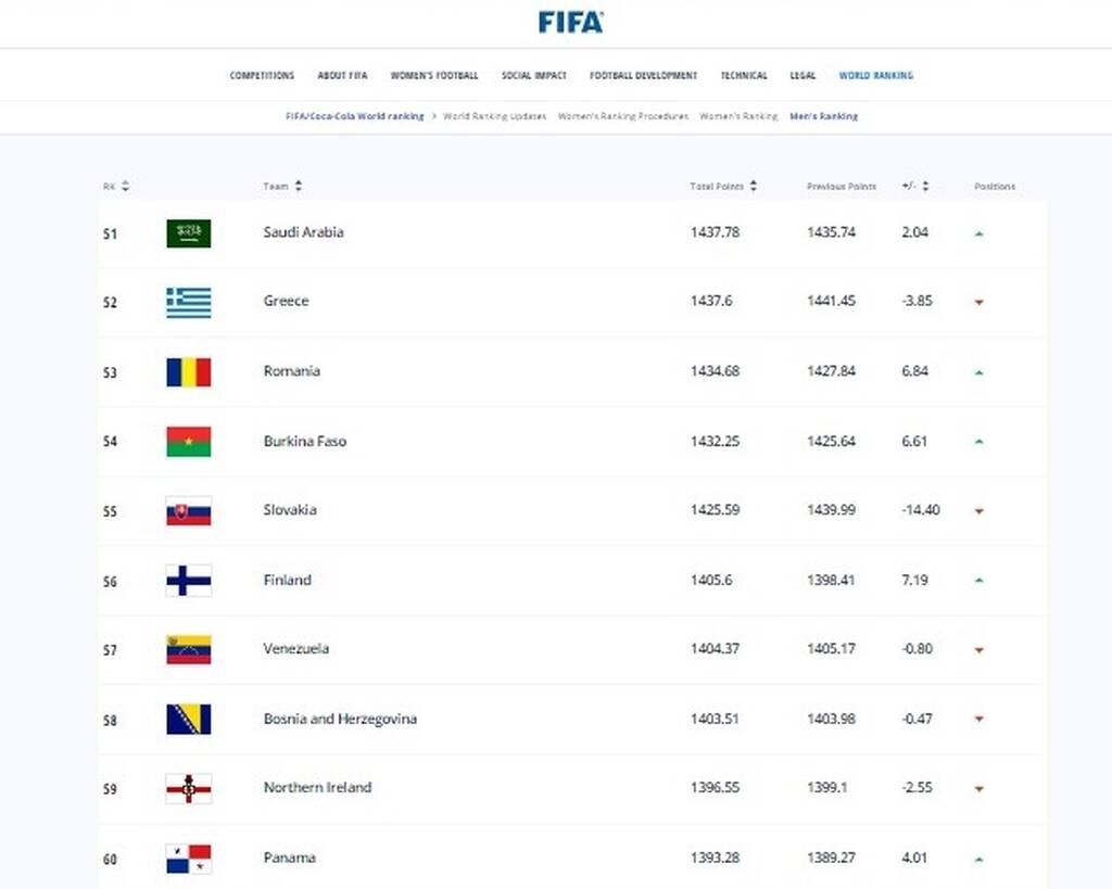 FIFA Ranking: Πτώση τριών θέσεων για την Ελλάδα – Αμετάβλητη η κορυφή