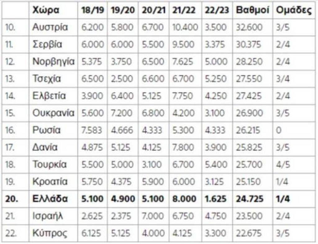 Ολυμπιακός-Καραμπάχ: Παραπαίει στη βαθμολογία η Ελλάδα - Στην 20η θέση, μείωσε το Ισραήλ