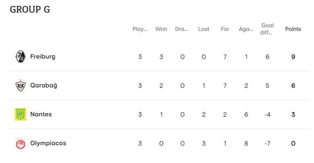 Ολυμπιακός-Καραμπάχ: Μόνο με θαύμα πρόκριση, δύσκολα και για Conference! - Η βαθμολογία (pics)