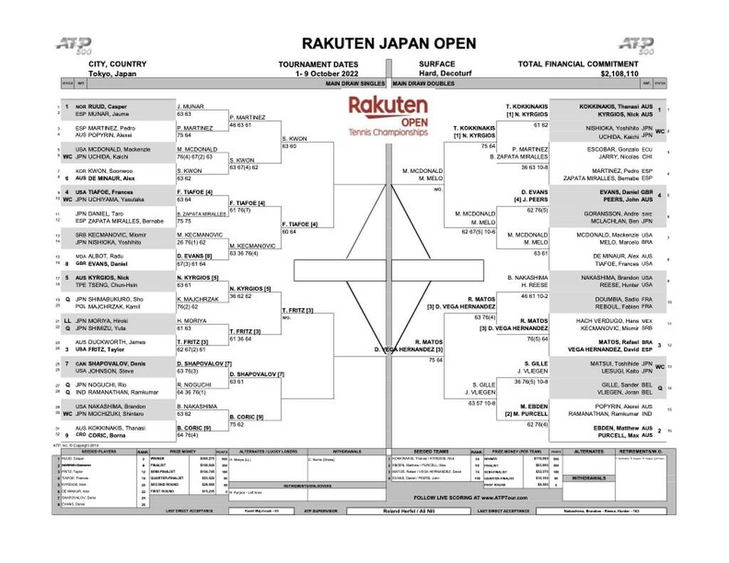 Japan Open: Αποσύρθηκε λόγω τραυματισμού ο Κύργιος, πρόκριση στα ημιτελικά για τον Φριτς (vid)