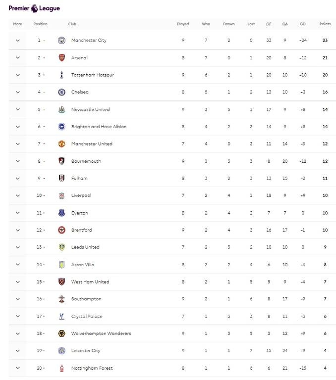 Premier League: Mε «σφραγίδα» Κέιν επέστρεψε στις νίκες η Τότεναμ - Τα αποτελέσματα και η βαθμολογία