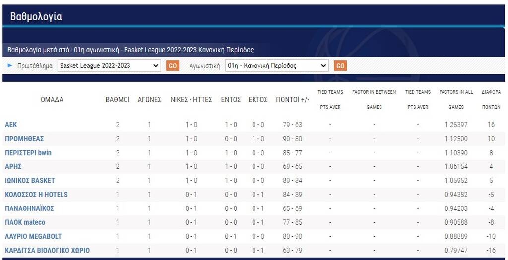 Basket League: Η βαθμολογία και τα αποτελέσματα της Κυριακής (09/10)