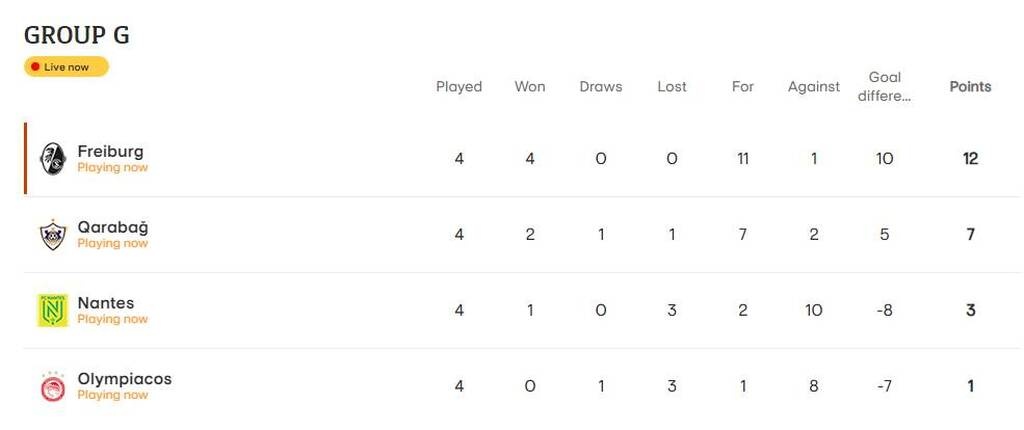 Καραμπάχ-Ολυμπιακός: Ζωντανός για το Conference League - Η βαθμολογία και το πρόγραμμα (photos)