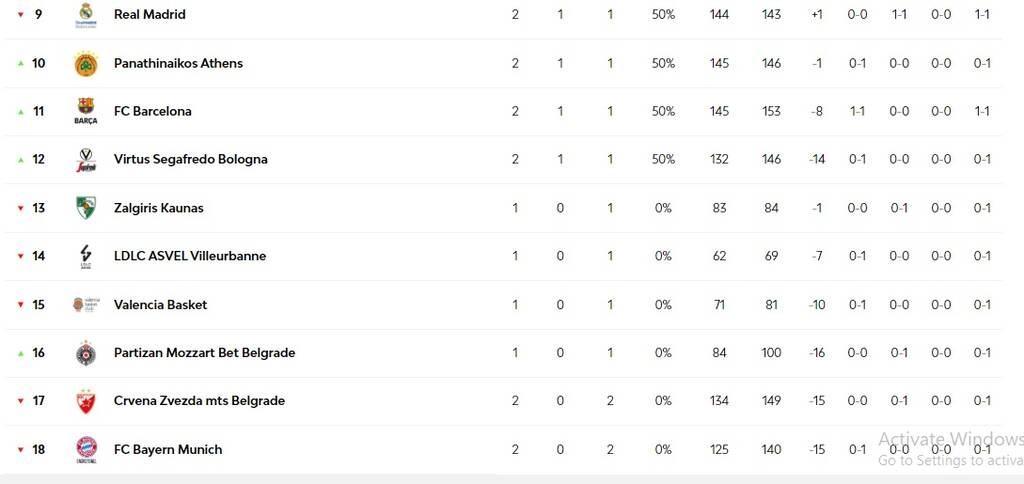 Euroleague: Το πανόραμα της 2ης αγωνιστικής - Η βαθμολογία και τα highlights (videos)