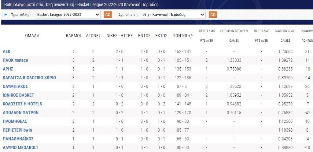 Basket League: Εντός έδρας υποχρεώσεις πριν την «διαβολοβδομάδα» για Παναθηναϊκό, Ολυμπιακό