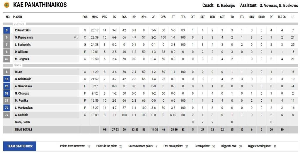 Παναθηναϊκός-Λαύριο 93-70: Εντυπωσιακά και... ελληνικά την πρώτη νίκη (videos+photos)
