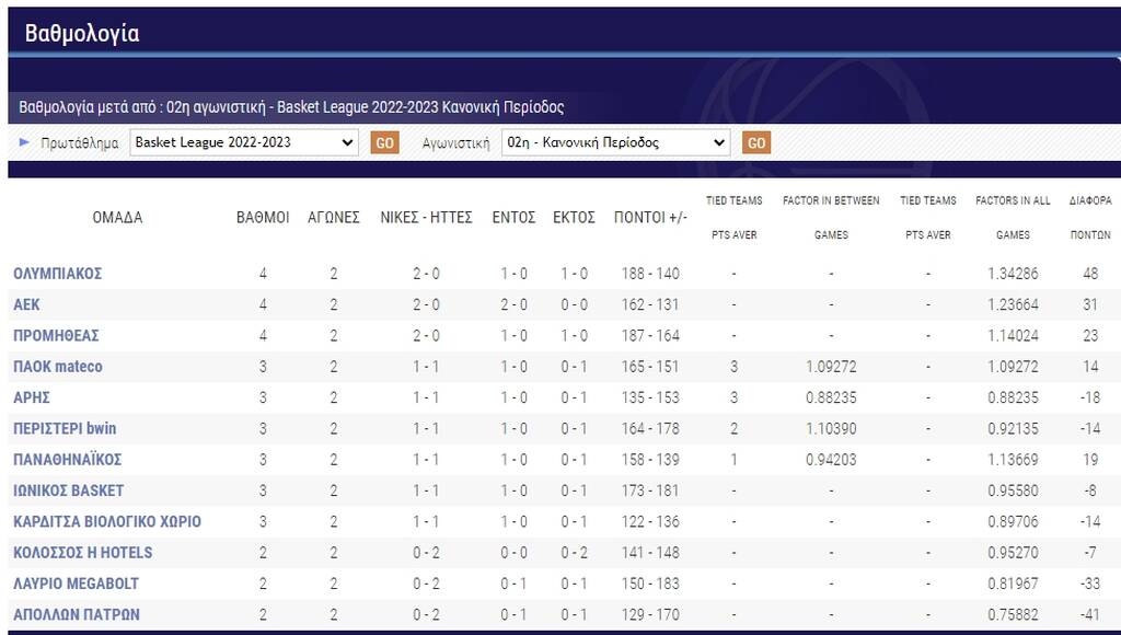 Basket League: Τα αποτελέσματα της 2ης αγωνιστικής και η βαθμολογία