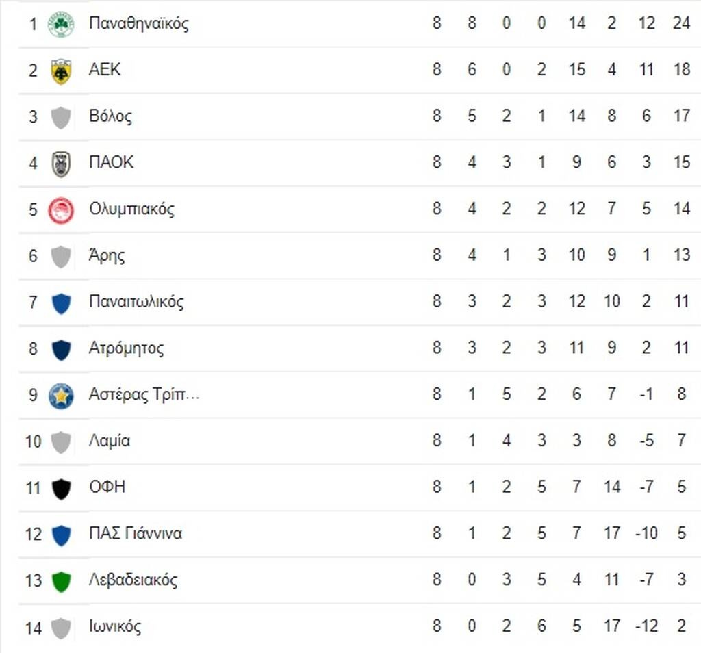 Super League: Προσπέρασε ο ΠΑΟΚ, στο -10 ο Ολυμπιακός - Η βαθμολογία και η επόμενη αγωνιστική