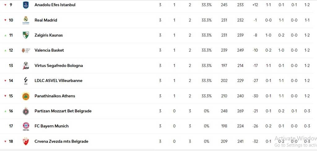 Euroleague: Το πανόραμα της 3ης αγωνιστικής - Η βαθμολογία και τα highlights (videos)