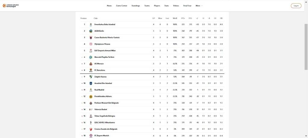 Euroleague: Τα αποτελέσματα των αγώνων της Πέμπτης (20/10) και η βαθμολογία