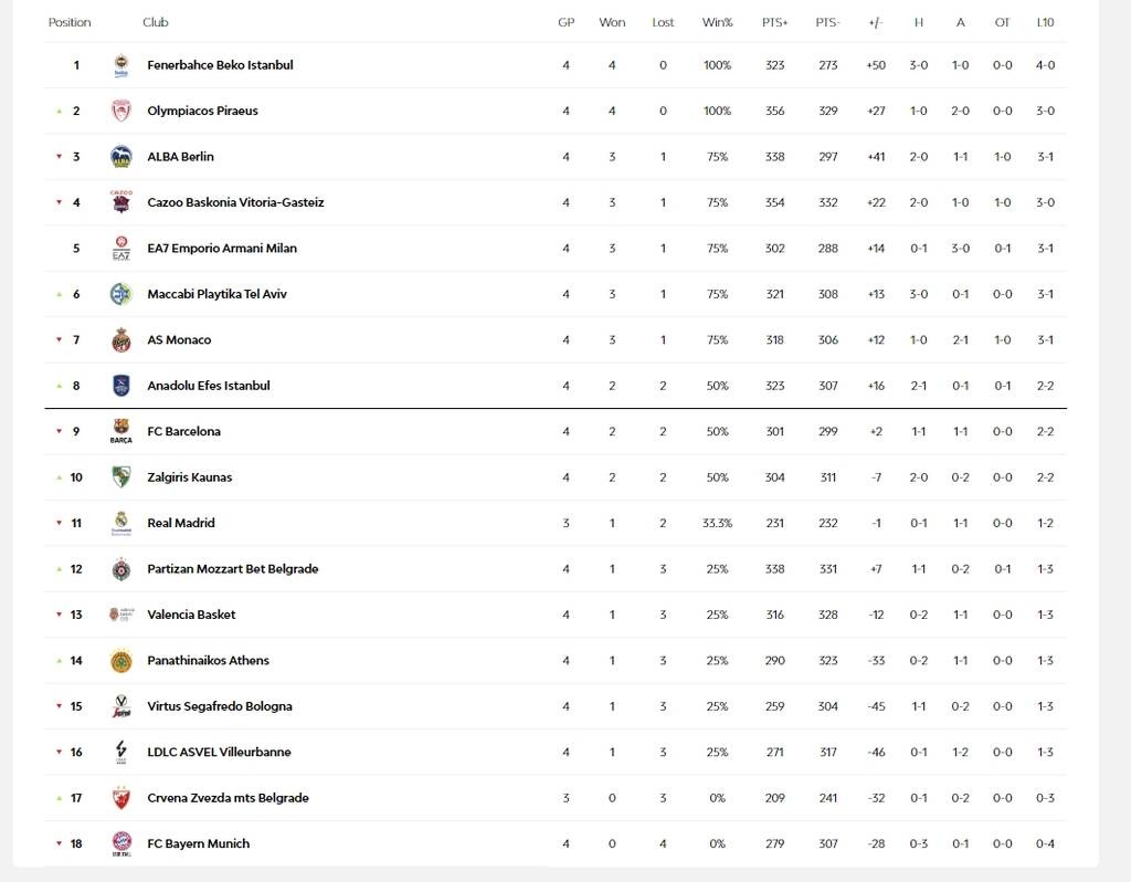 Euroleague: Τα αποτελέσματα της Παρασκευής (21/10) και η βαθμολογία μετά την «διαβολοβδομάδα»