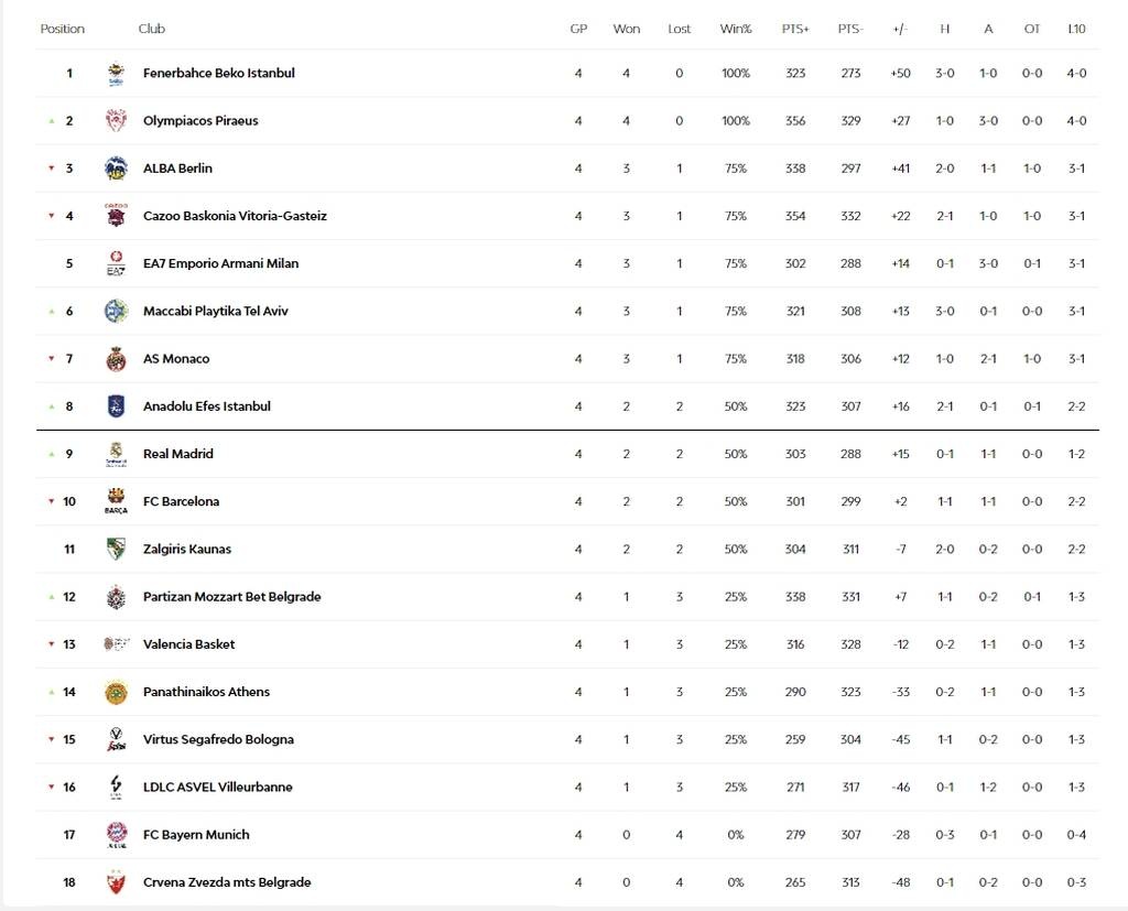 Euroleague: Τα αποτελέσματα της Παρασκευής (21/10) και η βαθμολογία μετά την «διαβολοβδομάδα»