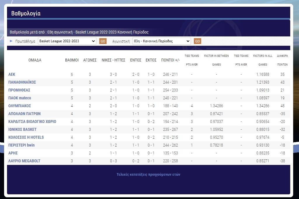Basket League: Η βαθμολογία και το υπολειπόμενο πρόγραμμα της 3ης αγωνιστικής