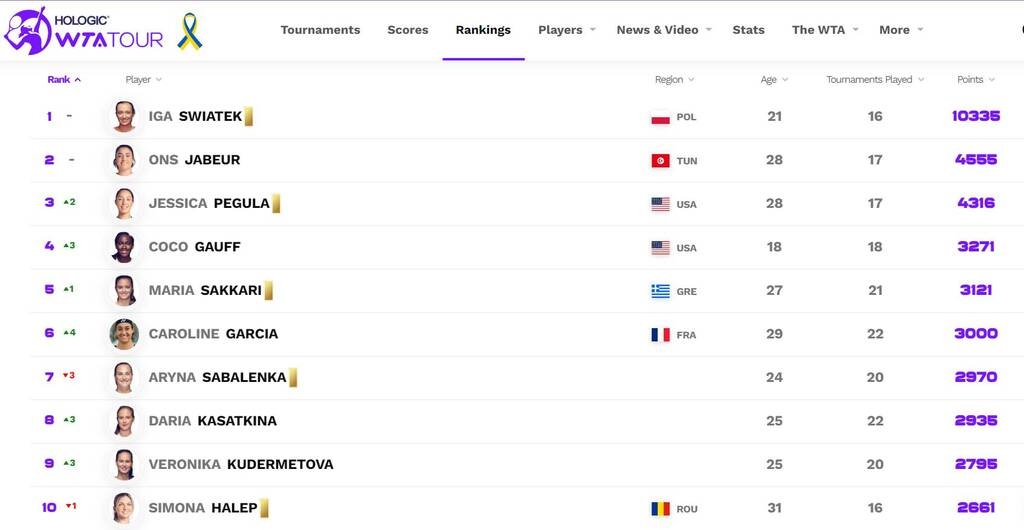 WTA: Η Μαρία Σάκκαρη ανέβηκε στο Νο 5 του κόσμου, σε απόσταση αναπνοής από την 4η Γκοφ