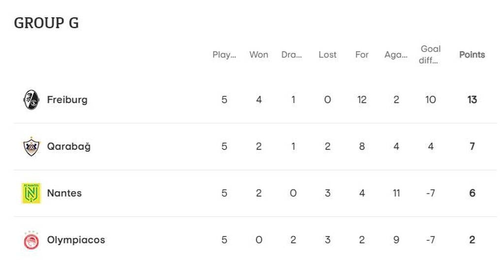 Φράιμπουργκ-Ολυμπιακός: Αντίο και στο Conference League - Η βαθμολογία και η μάχη με Ναντ (pics)