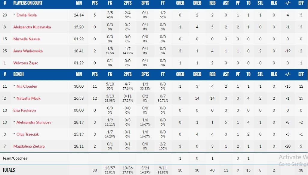 Eurocup Γυναικών: Εντυπωσιακή πρεμιέρα ο Παναθηναϊκός στην Πολωνία