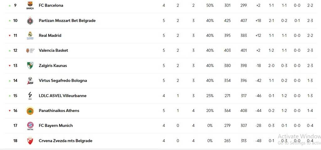 Euroleague: Η βαθμολογία και τα highlights μετά τα ματς Ολυμπιακού και Παναθηναϊκού