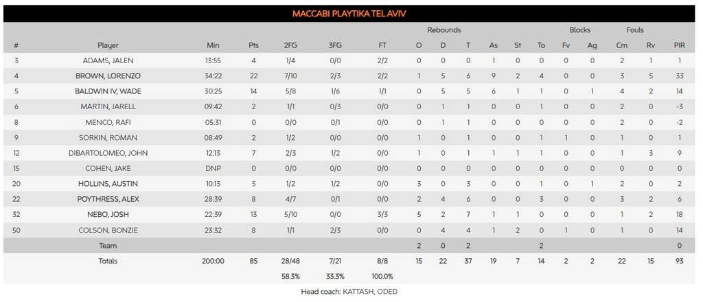 Μακάμπι-Παναθηναϊκός 85-74: Όλα πήγαν λάθος στο Τελ Αβίβ...